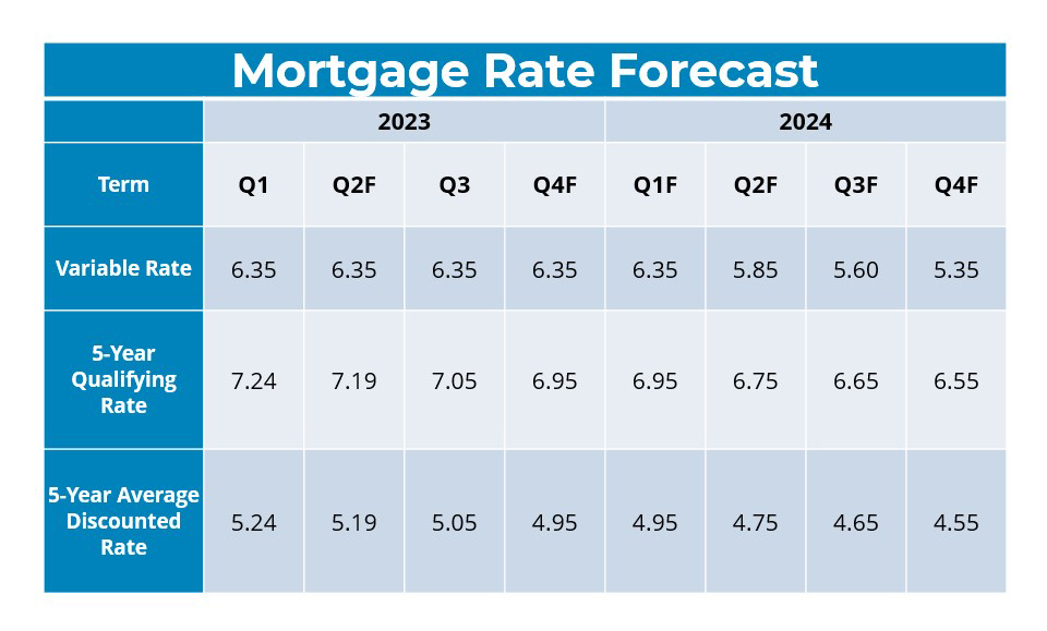 Mortgage Rate Forecast (March 2023)